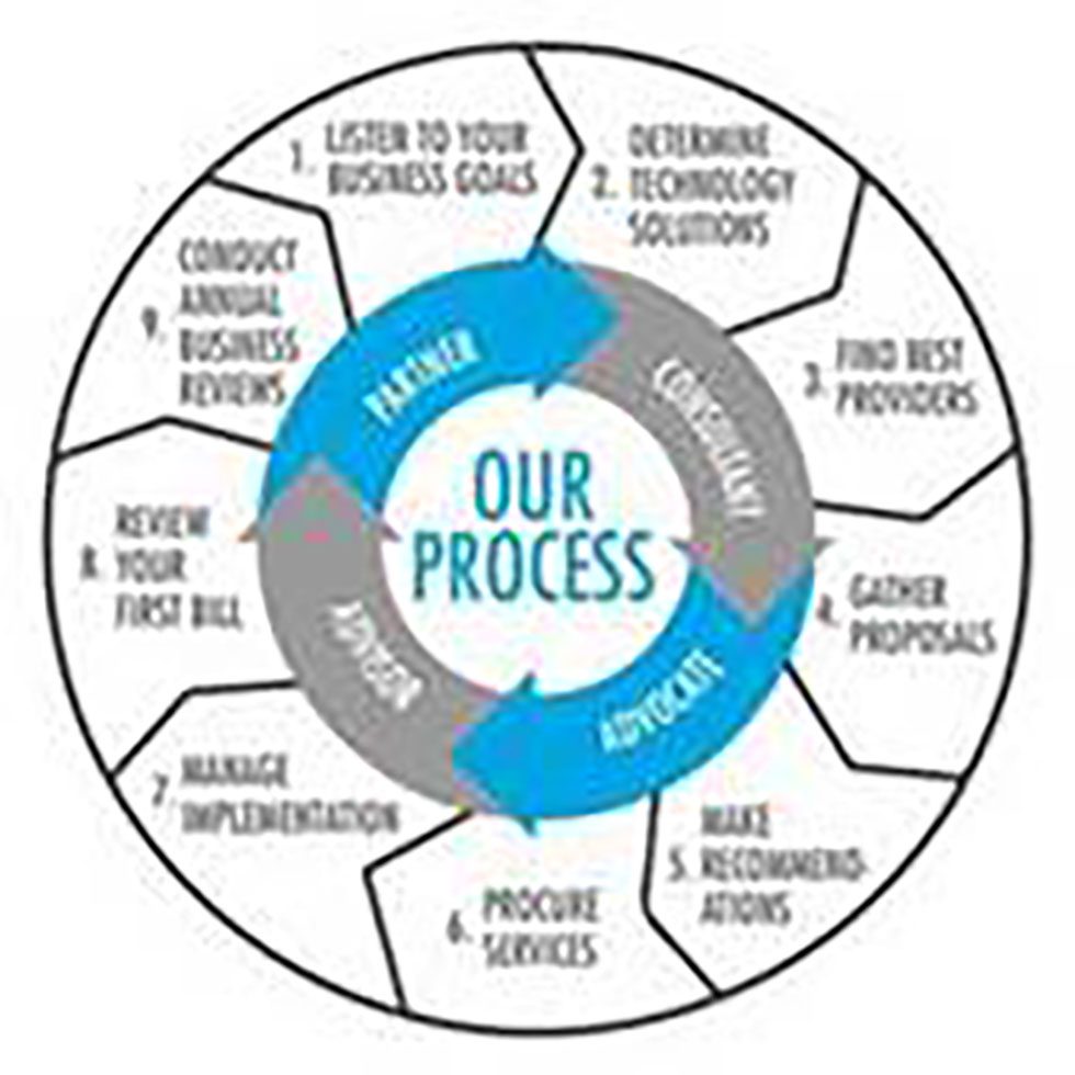 Our Process